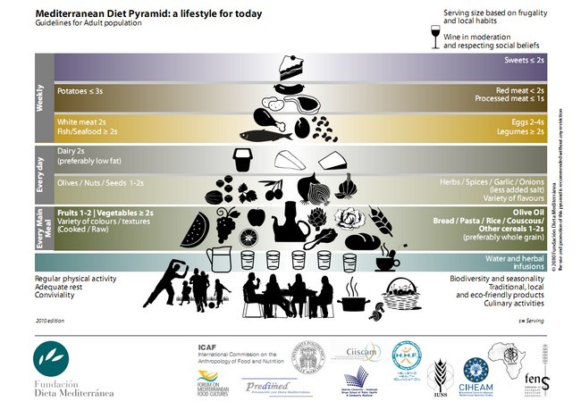 dieta śródziemnomorska piramida żywienia